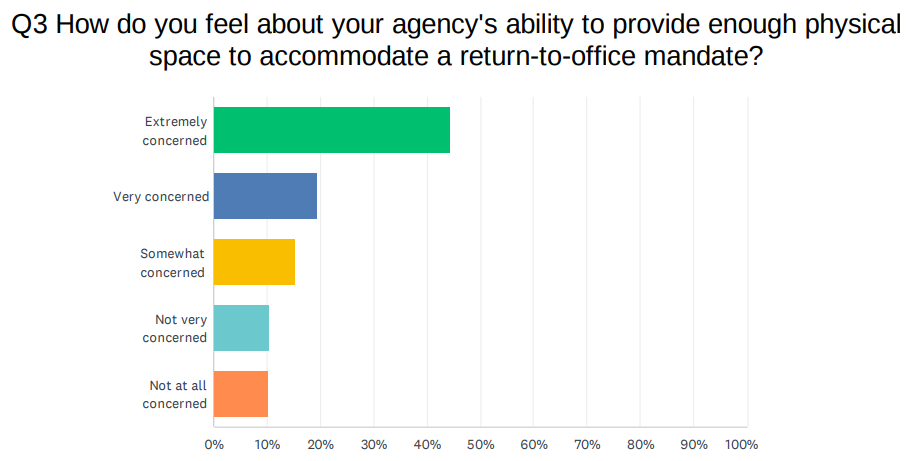 Return to office survey results