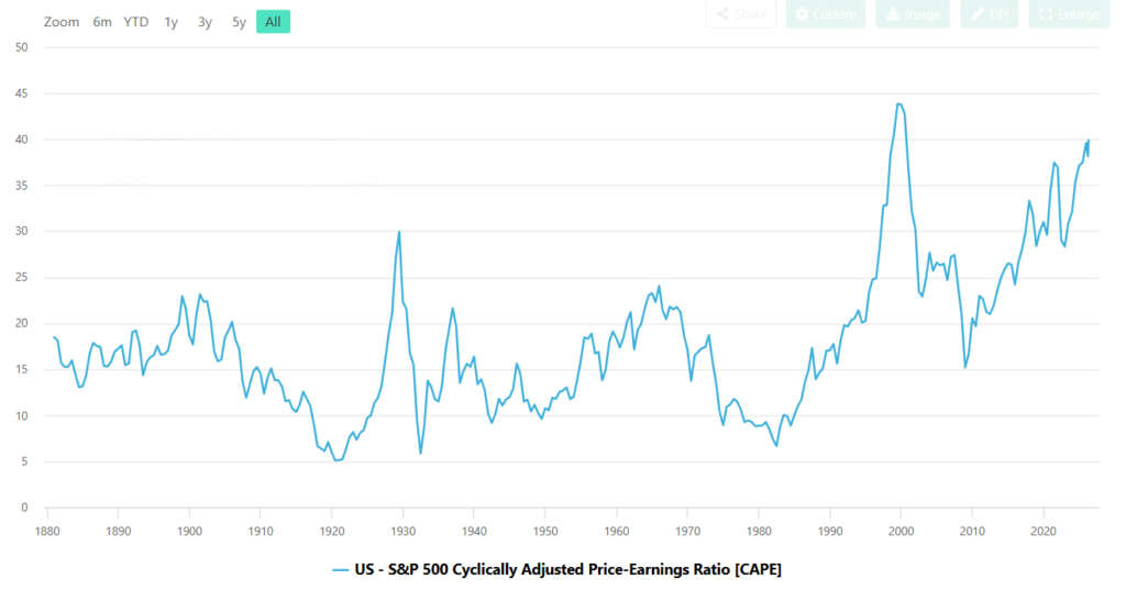 cape shiller ratio