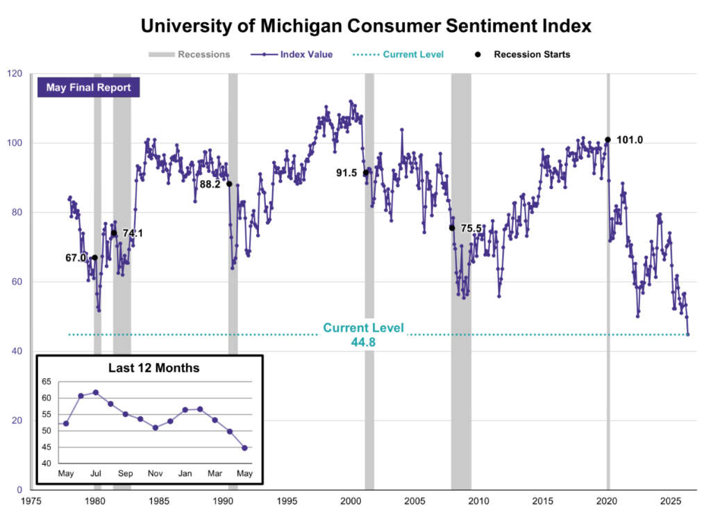 um consumer sentiment index