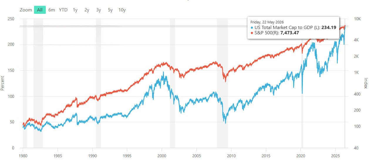 warren buffet indicator
